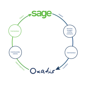 Int�grer un site e-commerce � son ERP