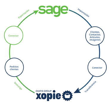 Web services para la soluci�n e-commerce Xopie